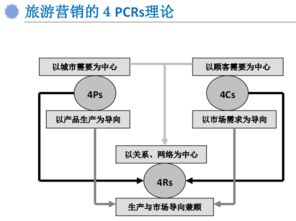 互聯(lián)網(wǎng)時(shí)代旅行產(chǎn)品的營(yíng)銷策略與定位